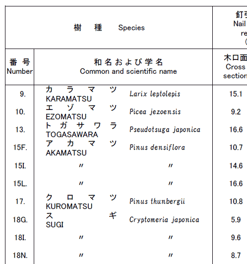 日本産主要木樹種の木材性質一覧表（続き）