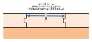 無垢フローリングの割れは広がらない