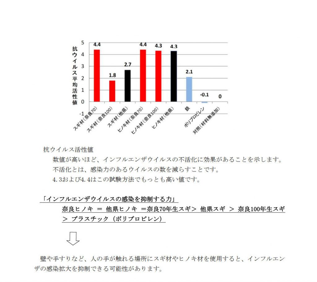 抗ウィルス活性値の比較