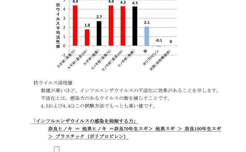 抗ウィルス活性値の比較