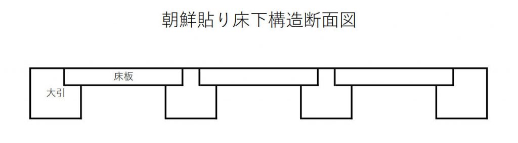 朝鮮貼り床下構造断面図