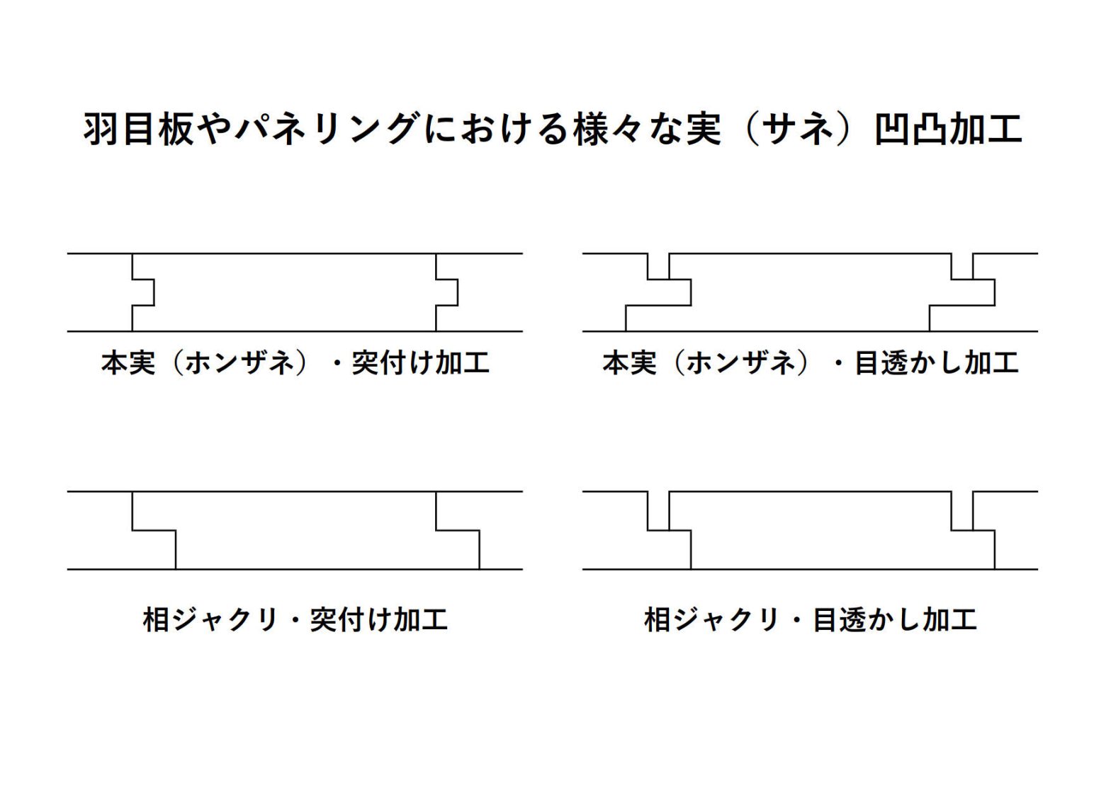 羽目板やパネリングにおける様々な実（サネ）凹凸加工