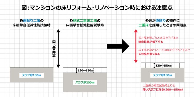 マンションの床リフォーム・リノベーション時に置ける注意点