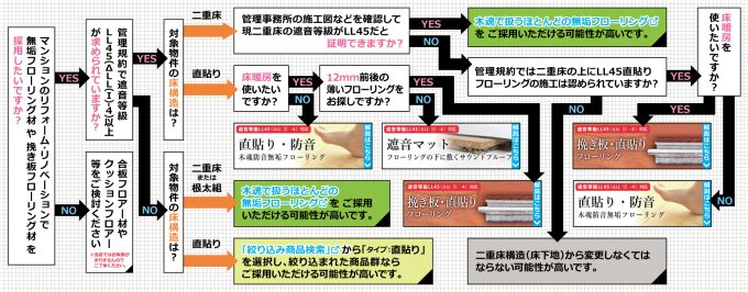 マンション遮音等級LL45無垢フローリングチャート