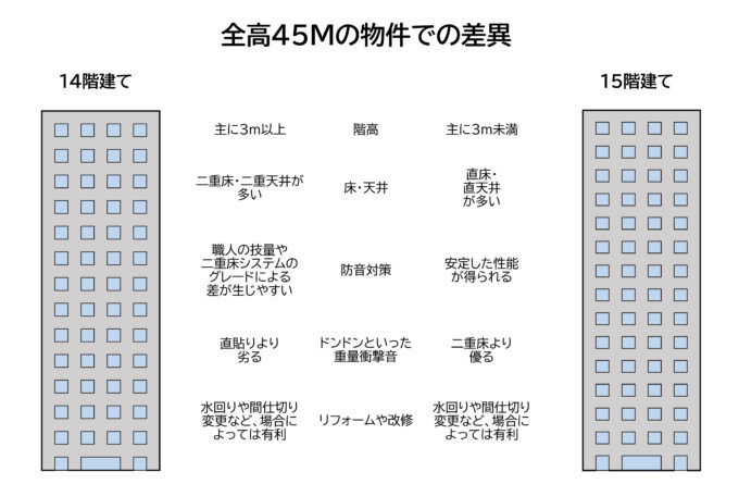 マンション14階建てか15階建てか?全高45Mの差異