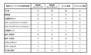 無垢フローリングお掃除道具適合表