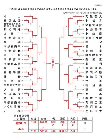 栃木県剣道インターハイ予選