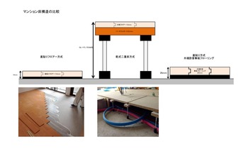 マンション床構造