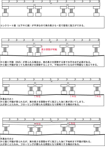 マンションにおける床鳴り