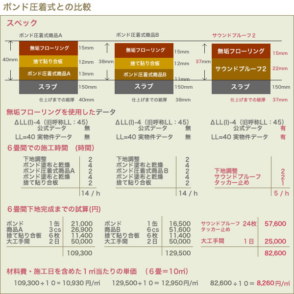 無垢フローリング用防音マットの比較