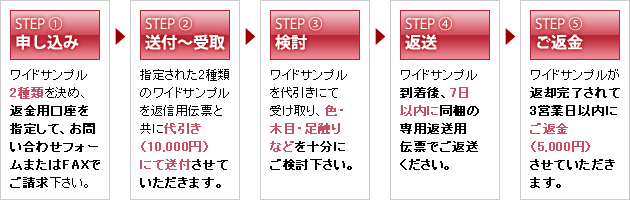 【申し込み】ワイドサンプル2種類を決め、返金用口座を指定して、お問い合わせフォームまたはFAXでご請求下さい。【送付～受取】指定された2種類のワイドサンプルの返信用伝票と共に代引き（10,000円）にて送付させていただきます。【検討】ワイドサンプルを代引きにて受取、色・木目・足触りなどを十分にご検討下さい。【変装】ワイドサンプル到着後、7日以内に同梱の専用変装用伝票でご返送ください。【ご返金】ワイドサンプルが返却完了されて3営業日以内にご返金（5,000円）させていただきます。