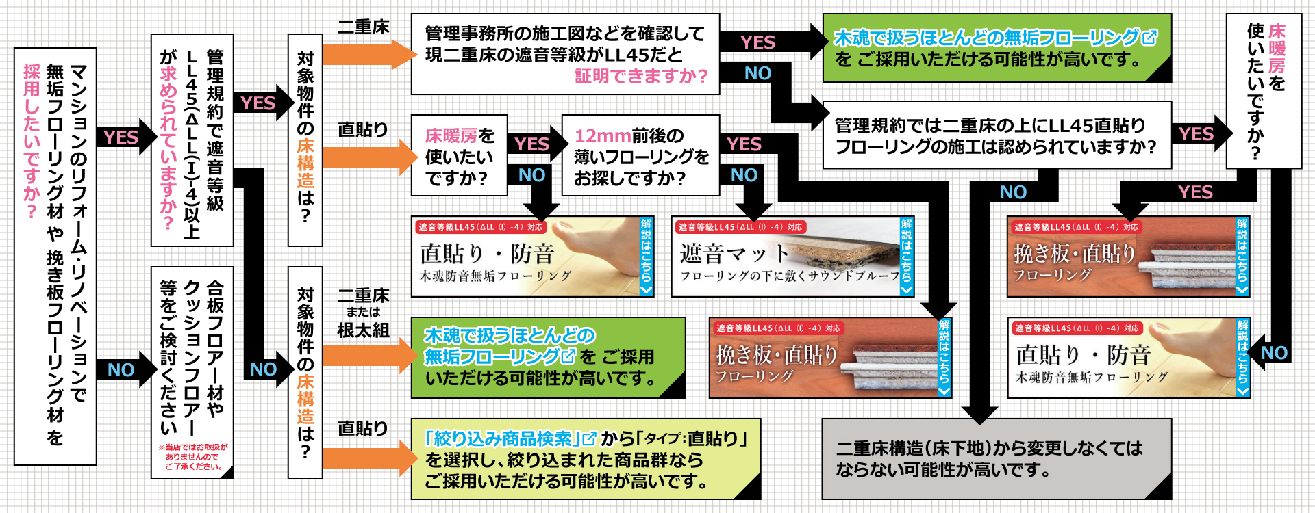 【チャートを使って３つの工法から選べる遮音性能LL45対応マンション無垢フローリング】
管理規約で遮音等級LL45以上が求められており、対象物件が二重床または根太組の場合、当店で扱うほとんどの無垢フローリングをご採用いただける可能性が高いです。
また、対象物件が二重床かつ管理事務所の施工図等を確認して現二重床の遮音等級がLL45だと証明できる場合も当店で扱うほとんどの無垢フローリングをご採用いただける可能性が高いです。
対象物件が二重床だけれど管理事務所の施工図等を確認して現二重床の遮音等級がLL45だと証明できず、管理組合では二重床の上にLL45直貼りフローリングの施工が認められていない場合二重床構造（床下地）から変更しなくてはいけない可能性が高いです。
対象物件が二重床で管理事務所の施工図等を確認して現二重床の遮音等級がLL45だと証明できないが管理組合では二重床の上にLL45直貼りフローリングの施工が認められており床暖房を採用したい場合「LL45対応挽板直貼りフローリング」の中からお好みのフローリングをお選びください。
対象物件が直貼りで床暖房は採用されない場合「木魂防音無垢フローリング」の中からお好みの無垢フローリングをお選びください。
対象物件が直貼りで床暖房を採用かつ板の厚みは12mm前後の薄いフローリングが必要な場合「L45対応 挽板直貼りフローリング」の中からお好みのフローリングをお選びください。
対象物件が直貼りで床暖房を採用かつ板の厚みは考慮しなくてよい場合「LL45対応 無垢フローリング遮音マット サウンドプルーフ2」をご採用ください。
対象物件が二重床かつ管理事務所の施工図等を確認して現二重床の遮音等級がLL45だと証明できないが管理組合では二重床の上にLL45直貼りフローリングの施工が認められている上で床暖房は採用されない場合「木魂防音無垢フローリング」の中からお好みの無垢フローリングをお選びください。
対象物件がコンクリートスラブへ直貼りの場合「絞り込み商品検索」から「タイプ：直貼り」を選択してヒットした商品群なら、ご採用いただける可能性が高いです。

