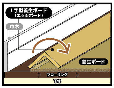 無垢フローリングの養生方法解説図2