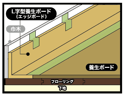 無垢フローリングの養生方法解説図3