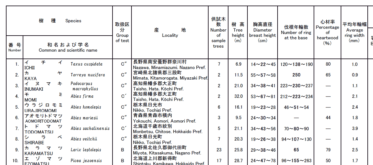 日本産主要木樹種の木材性質一覧表