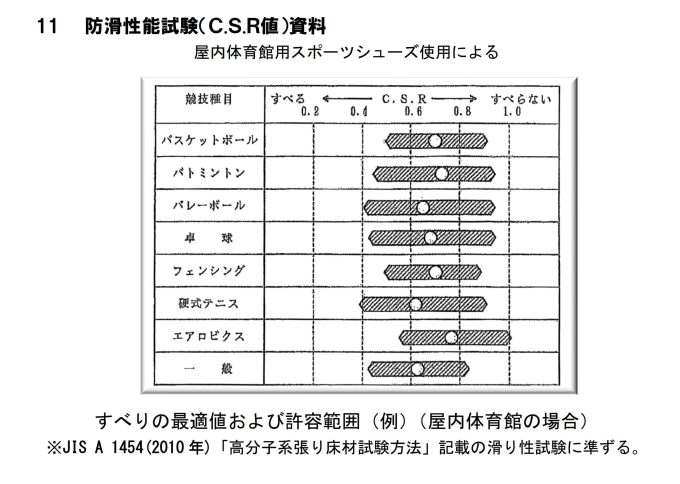 防滑性能試験（C.S.R値）資料図