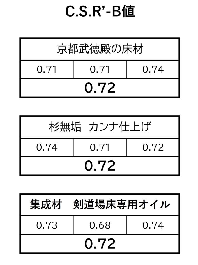 C.S.R’-B値比較